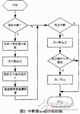  基于RTX51的用户专用键盘软件设计