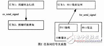  基于RTX51的用户专用键盘软件设计