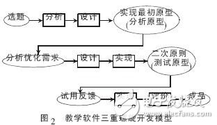  教学软件开发模型探讨设计