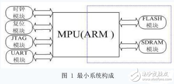  ARM嵌入式最小系统的软硬件架构的改进研究