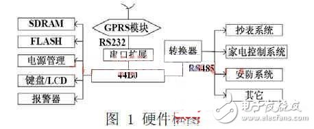  基于ARM与GPRS威廉希尔官方网站
的家庭智能控制终端设计与实现