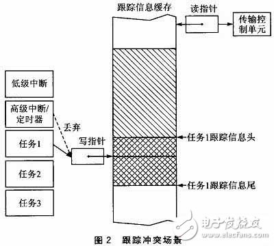  嵌入式软件跟踪信息嵌套缓存机制和解析机制的设计