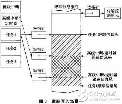  嵌入式软件跟踪信息嵌套缓存机制和解析机制的设计