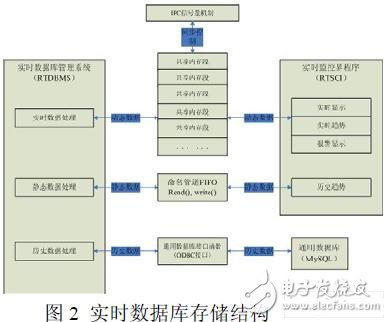  基于嵌入式Linux的组态软件实时数据库的设计