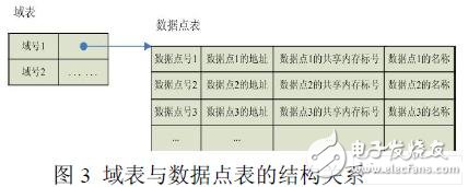  基于嵌入式Linux的组态软件实时数据库的设计