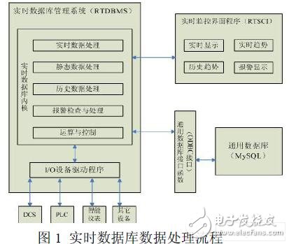  基于嵌入式Linux的组态软件实时数据库的设计