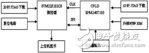  基于STM32和CPLD可编程逻辑的等精度测频原理和系统硬件设计