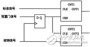  基于STM32和CPLD可编程逻辑的等精度测频原理和系统硬件设计