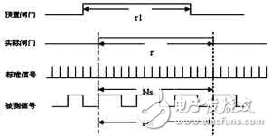  基于STM32和CPLD可编程逻辑的等精度测频原理和系统硬件设计