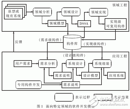  结合面向对象和构件化威廉希尔官方网站
的领域需求分析方法