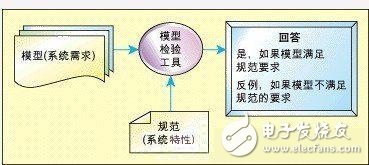  基于有限状态机的嵌入式系统模型校验威廉希尔官方网站
