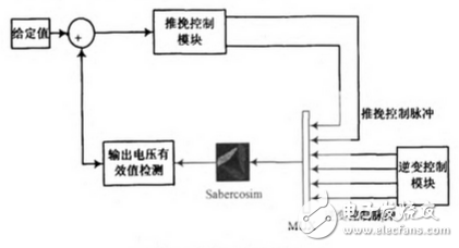 车载逆变电源的Saber与Simulink联合仿真