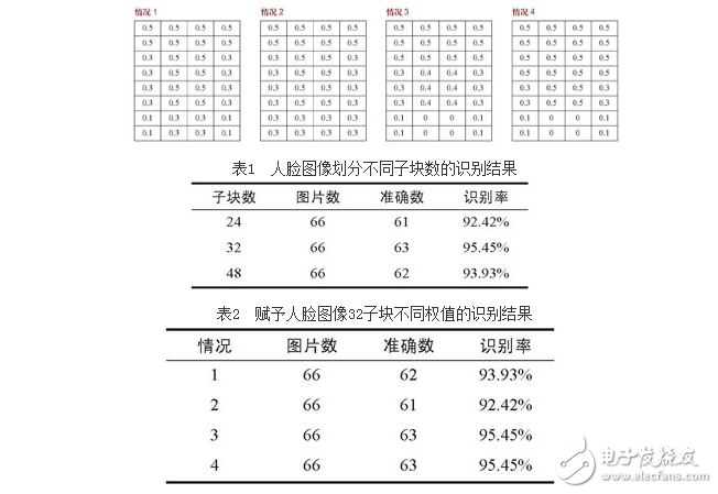 基于RBF网络和贝叶斯分类器融合的人脸识别方法设计