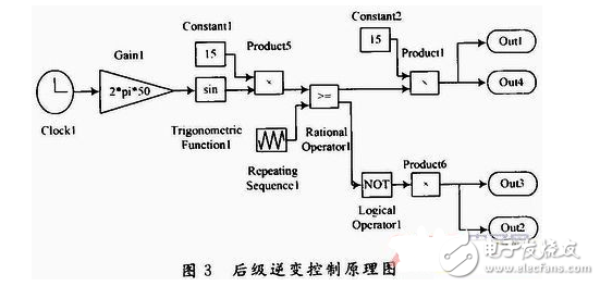 车载逆变电源的Saber与Simulink联合仿真