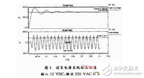 车载逆变电源的Saber与Simulink联合仿真