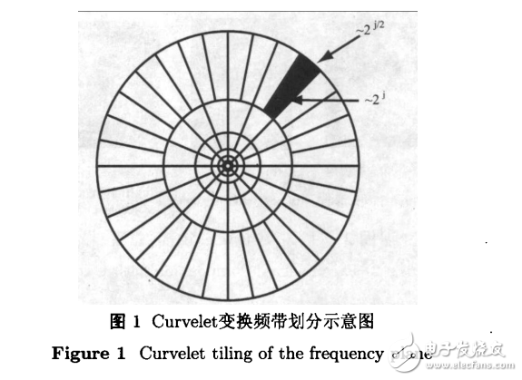 Curvelet变换用于人脸特征提取与识别