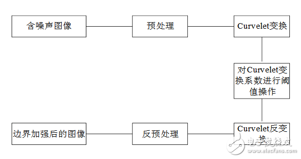 浅析curvelet变换原理与理解