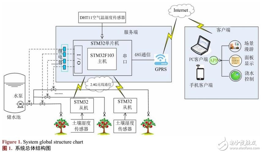 物联网果园种植远程监控控制系统