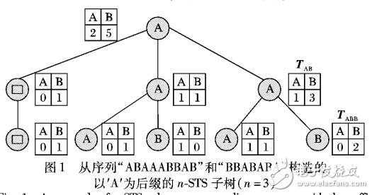 符号序列多阶Markov分类