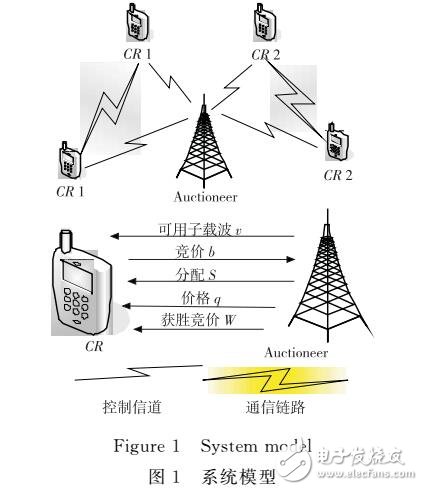 基于高斯过程回归学习的频谱分配算法