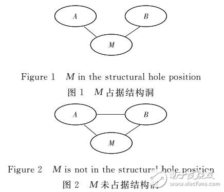 基于重叠社区和结构洞度的结构洞识别算法