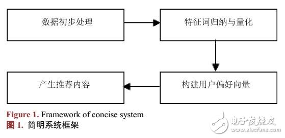 基于特征偏好分析的改进混合推荐算法