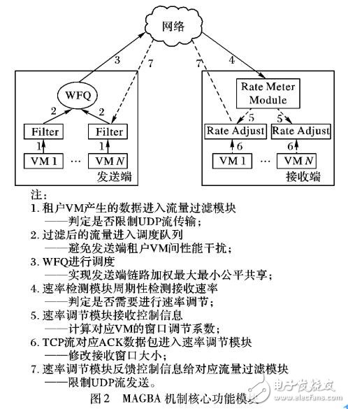 数据中心网络带宽分配机制