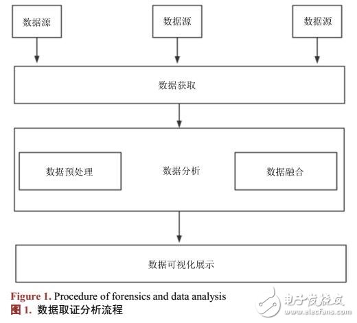 Android取证中地理位置信息提取分析实现