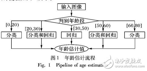 基于分类与回归混合模型的人脸年龄估计方法