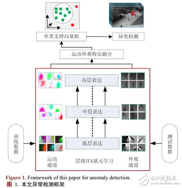 基于运动外观多通道层级ICA编码模型