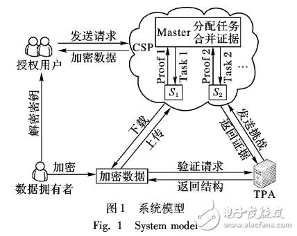 基于B+树的动态数据持有性证明方案