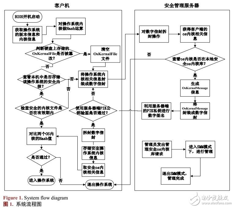 基于UEFI固件的操作系统完整性度量机制