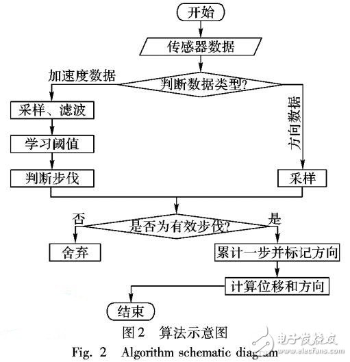 基于步数步幅统计的测距方法