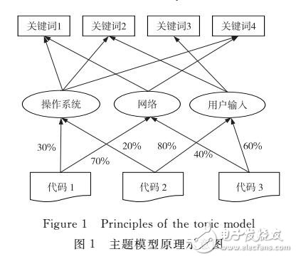 一种基于主题模型的软件缺陷预测技术研究