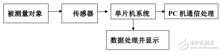 多功能自行车码表的设计与实现及相关技术解析