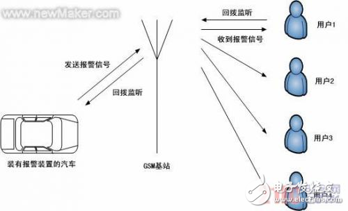 汽车防盗GSM报警系统设计方案