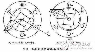 汽车用永磁无刷直流电机威廉希尔官方网站
原理解析