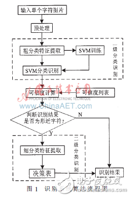 两级分类实现车牌字符识别