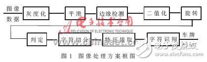 车牌定位在电子警察中的工程应用分析