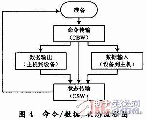  基于μC／OS-Ⅱ的嵌入式USB控制软件的实现