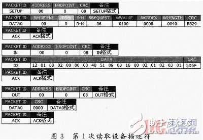  基于μC／OS-Ⅱ的嵌入式USB控制软件的实现