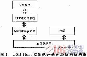  基于μC／OS-Ⅱ的嵌入式USB控制软件的实现