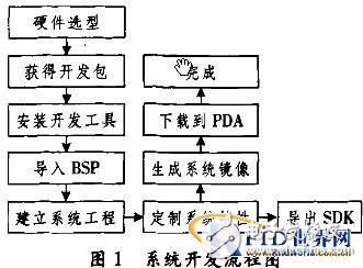  基于PDA的RFID手持机开发研究