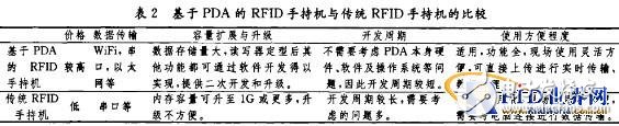  基于PDA的RFID手持机开发研究