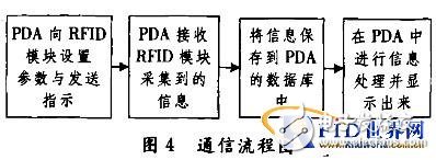  基于PDA的RFID手持机开发研究