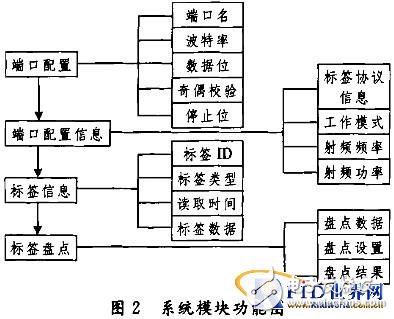  基于PDA的RFID手持机开发研究