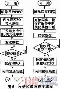  基于STM32L152和S14432的无线网络系统设计