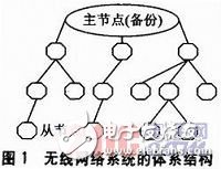  基于STM32L152和S14432的无线网络系统设计