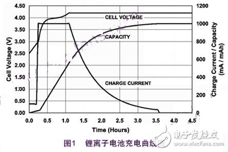 锂离子充电的过程和解决开关式充电的方案