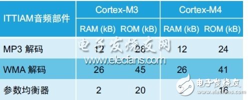  ARM Cortex-M的音频性能解析